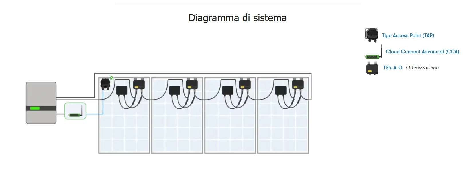 Diagramma di sistema Tigo TS4 con flusso energetico e componenti principali