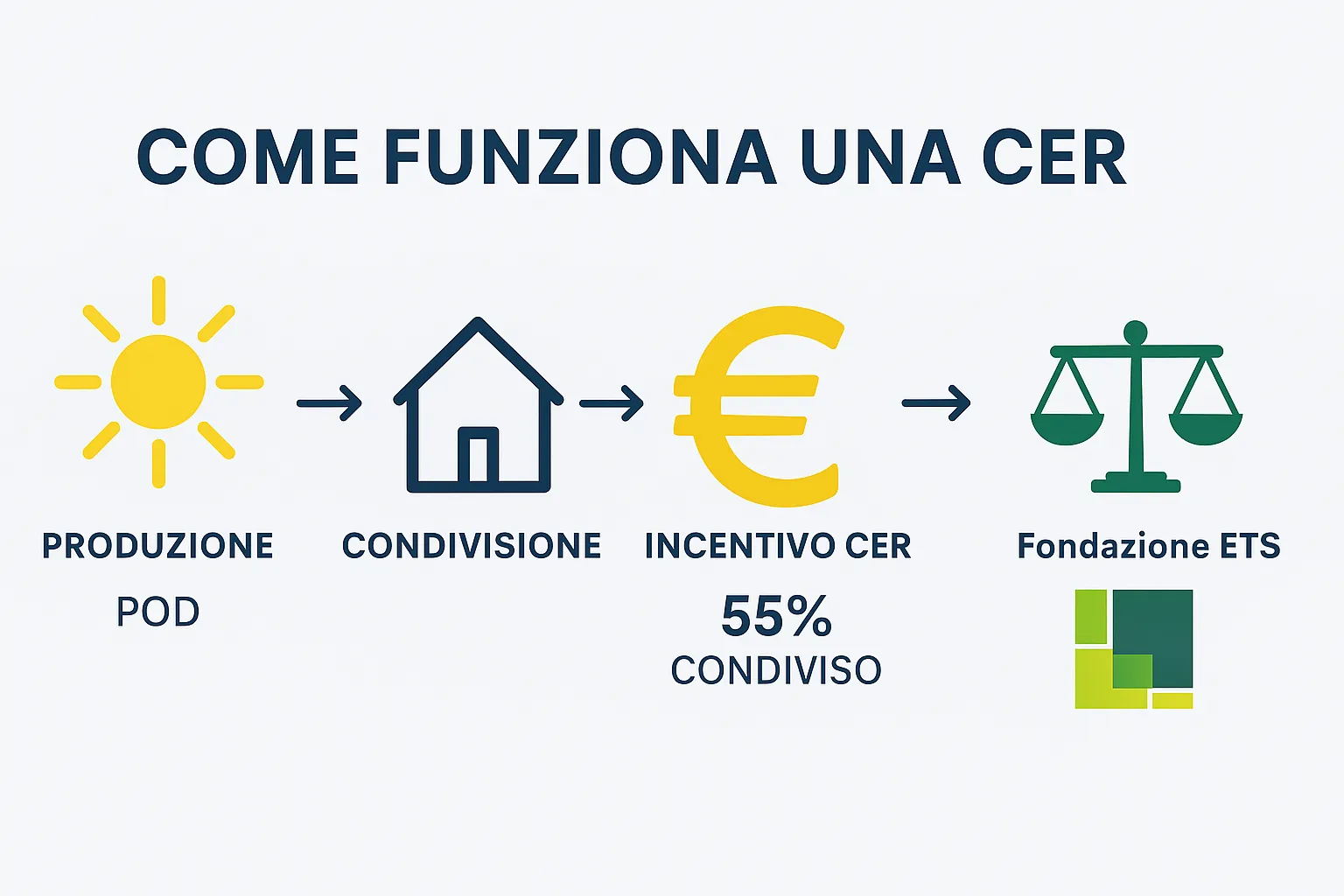 Schema funzionamento CER
