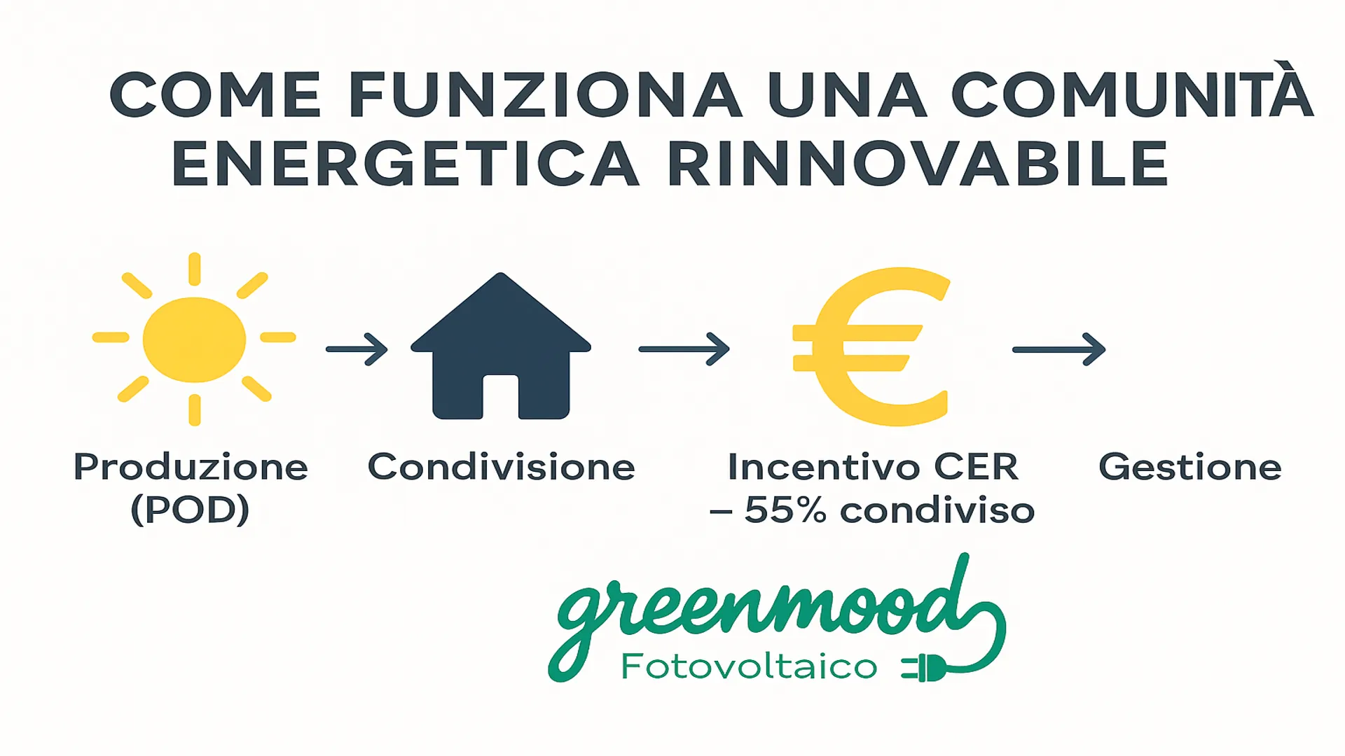 Infografica funzionamento CER Green Mood Italia