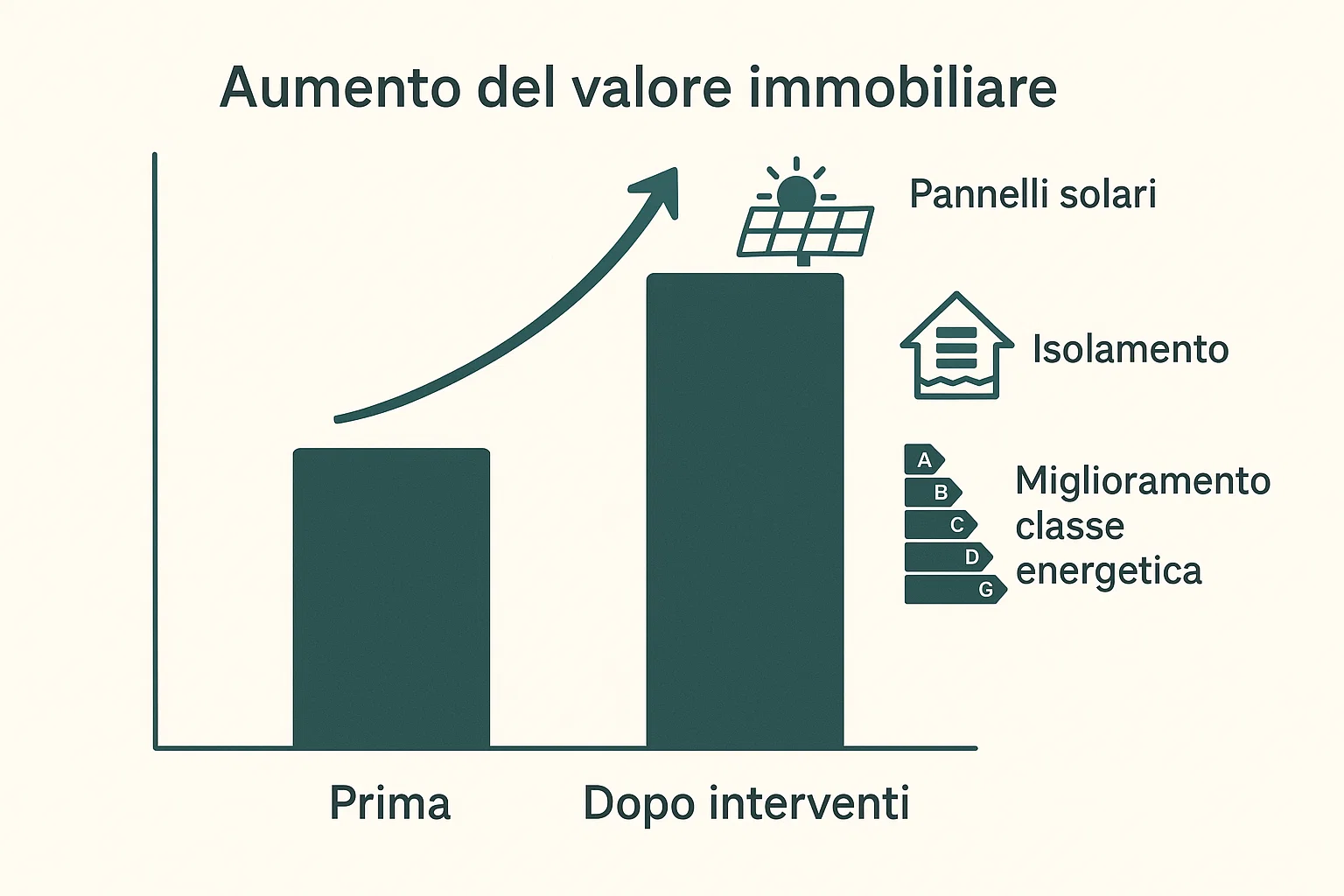 Aumento del valore dell'immobile