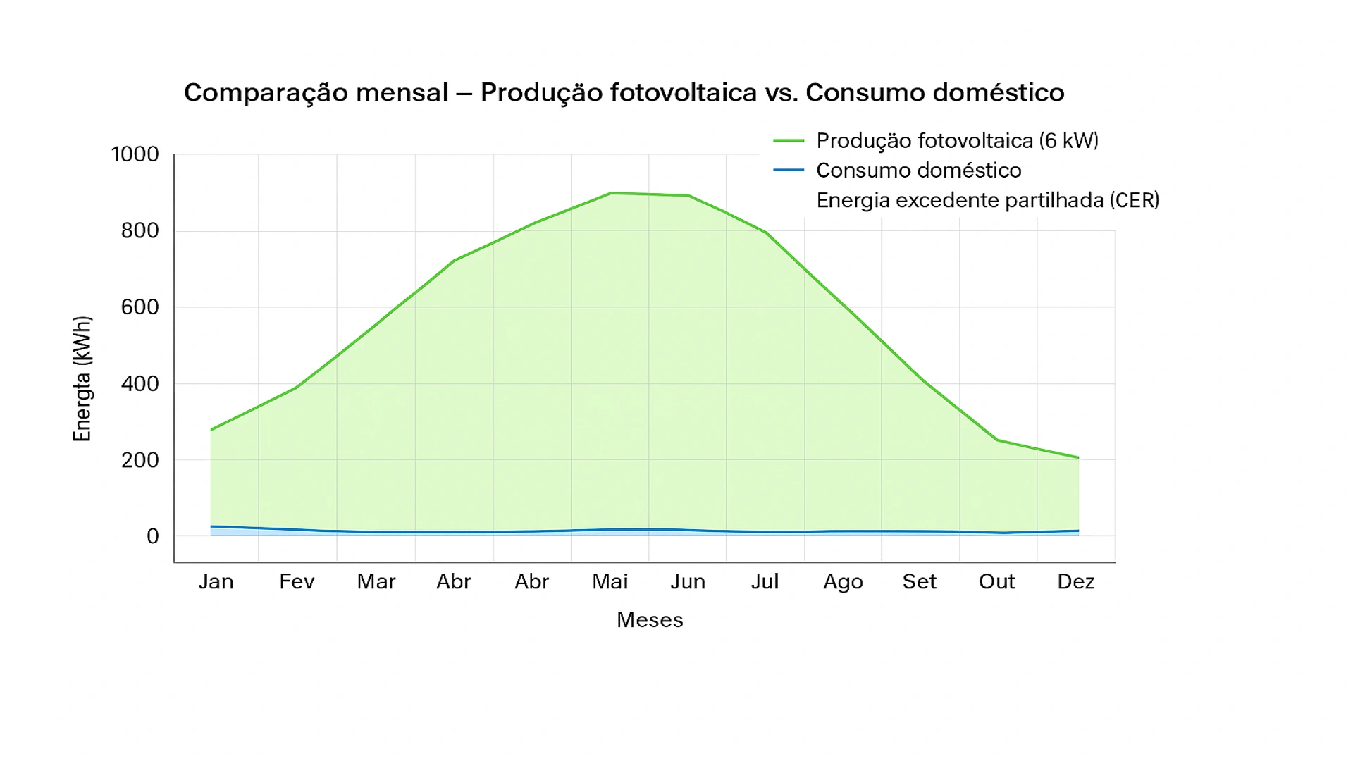 Comparação entre geração e consumo de energia - sistema solar de 6 kW