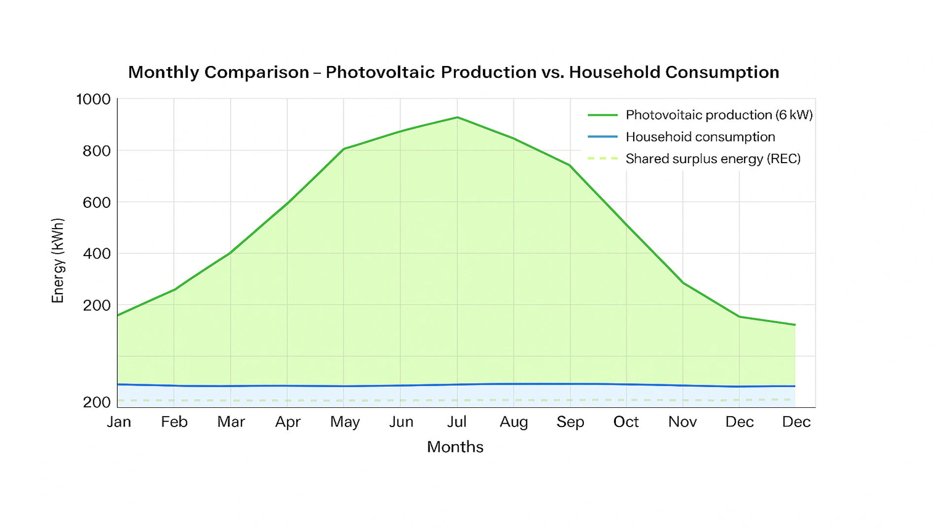 Graphique de consommation et de production photovoltaïque