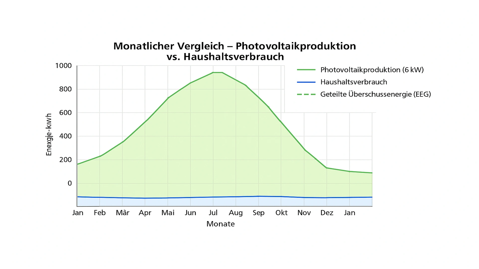 Grafik: Solar‑System Verbrauch und Produktion
