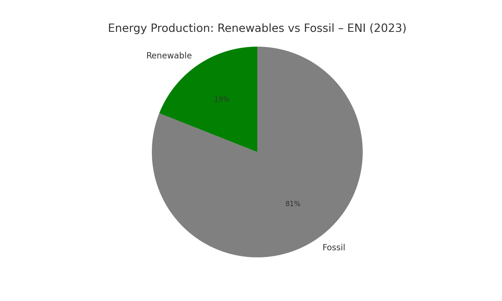 Miks energetyczny ENI 2023 – Odnawialne vs Kopalne