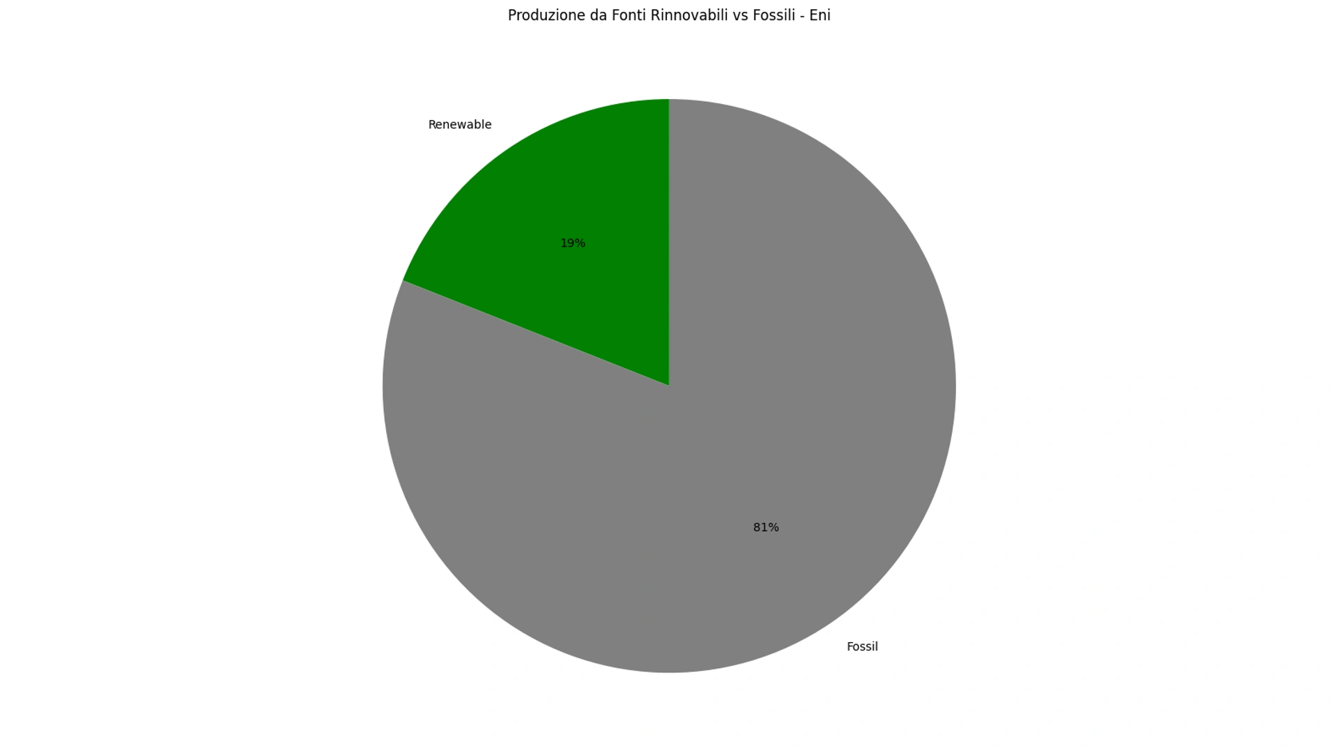 Produzione da fonti rinnovabili vs fossili - ENI