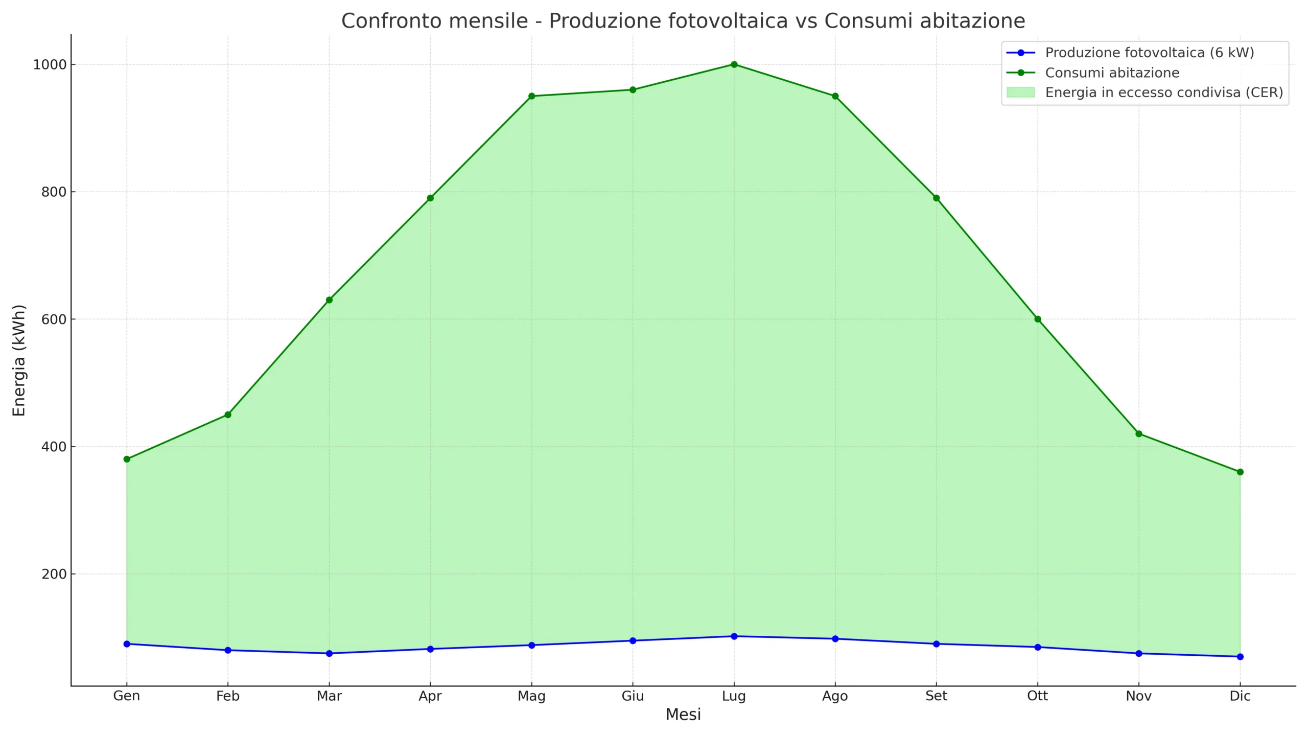 Grafiek van verbruik en productie