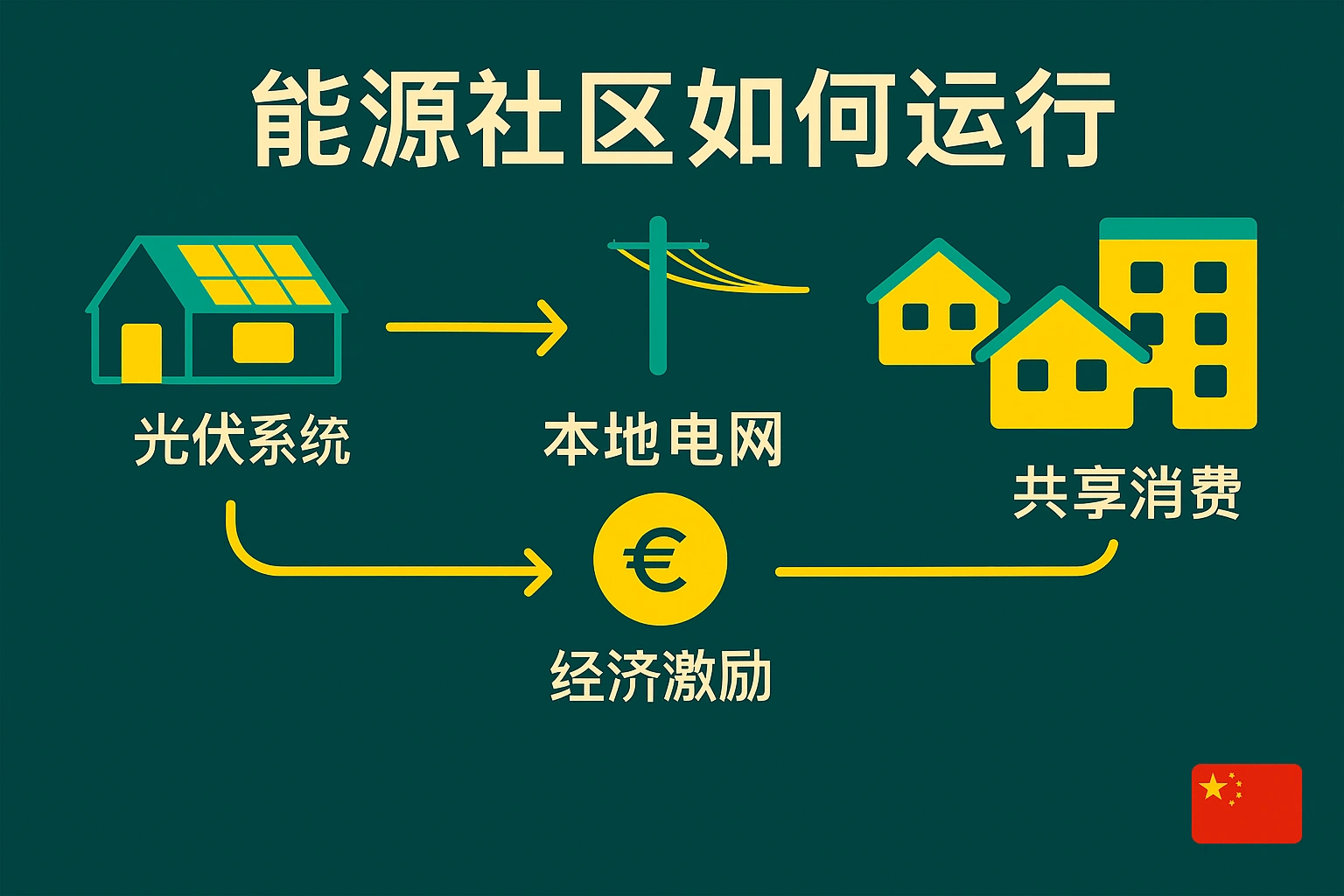 可再生能源社区信息图 - 电力生产与消费流向