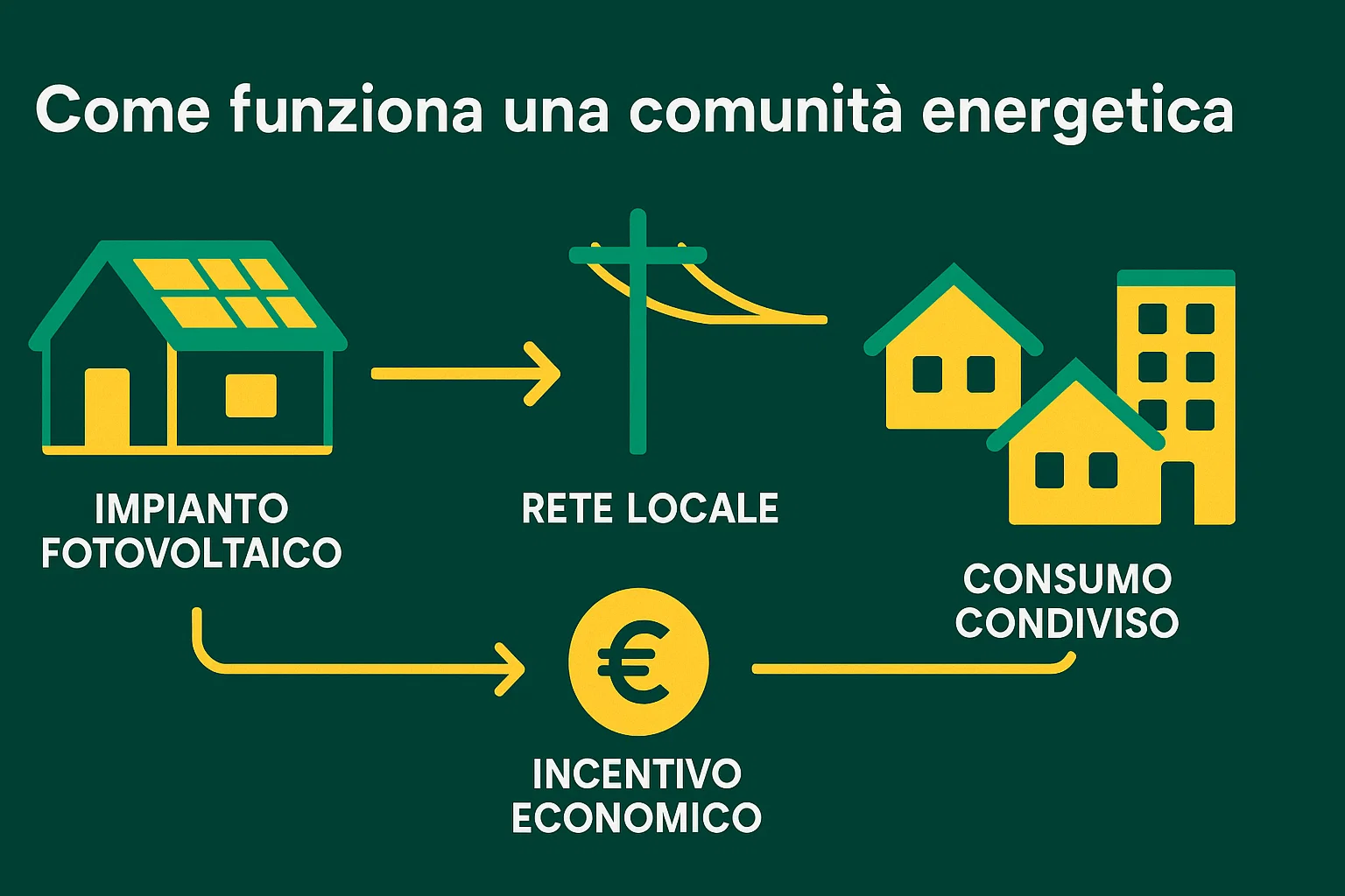 Schema illustrativo comunità energetica rinnovabile – flusso produttore‑consumatore‑incentivo