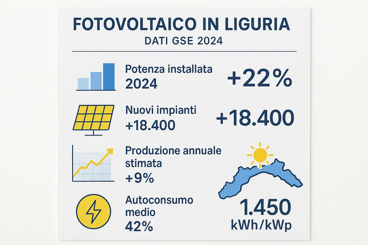 Tetti liguri con impianti fotovoltaici e mare di sfondo