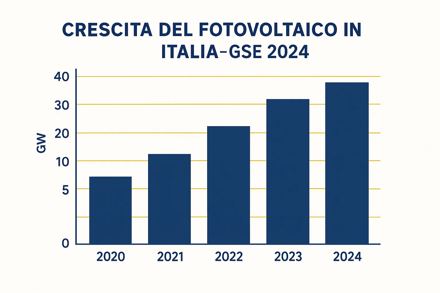 Immagine simbolica fotovoltaico Piemonte / energia verde