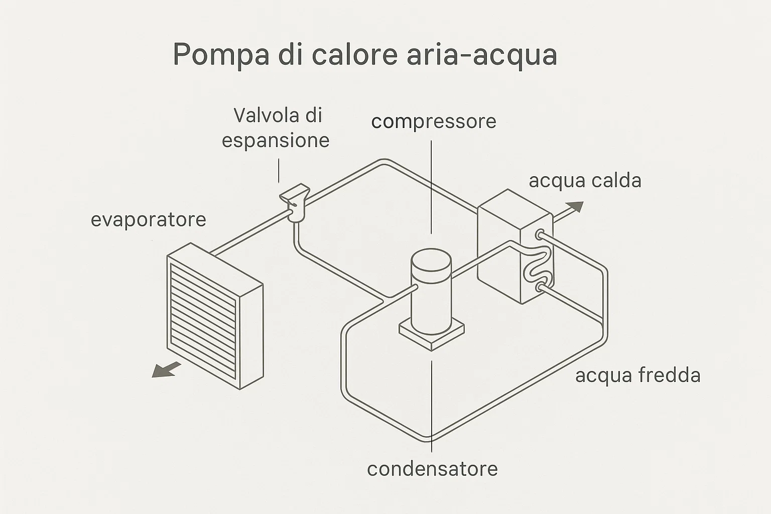 Pompa di calore rispetto a caldaia a gas