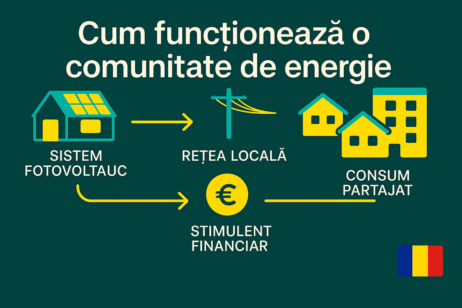Diagramă care explică fluxul energiei într-o comunitate regenerabilă din Italia