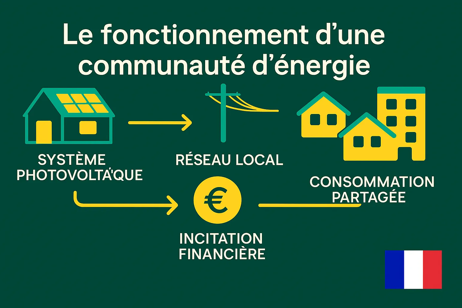 Schéma illustratif d’une communauté d’énergie renouvelable – flux producteur-consommateur-incitation