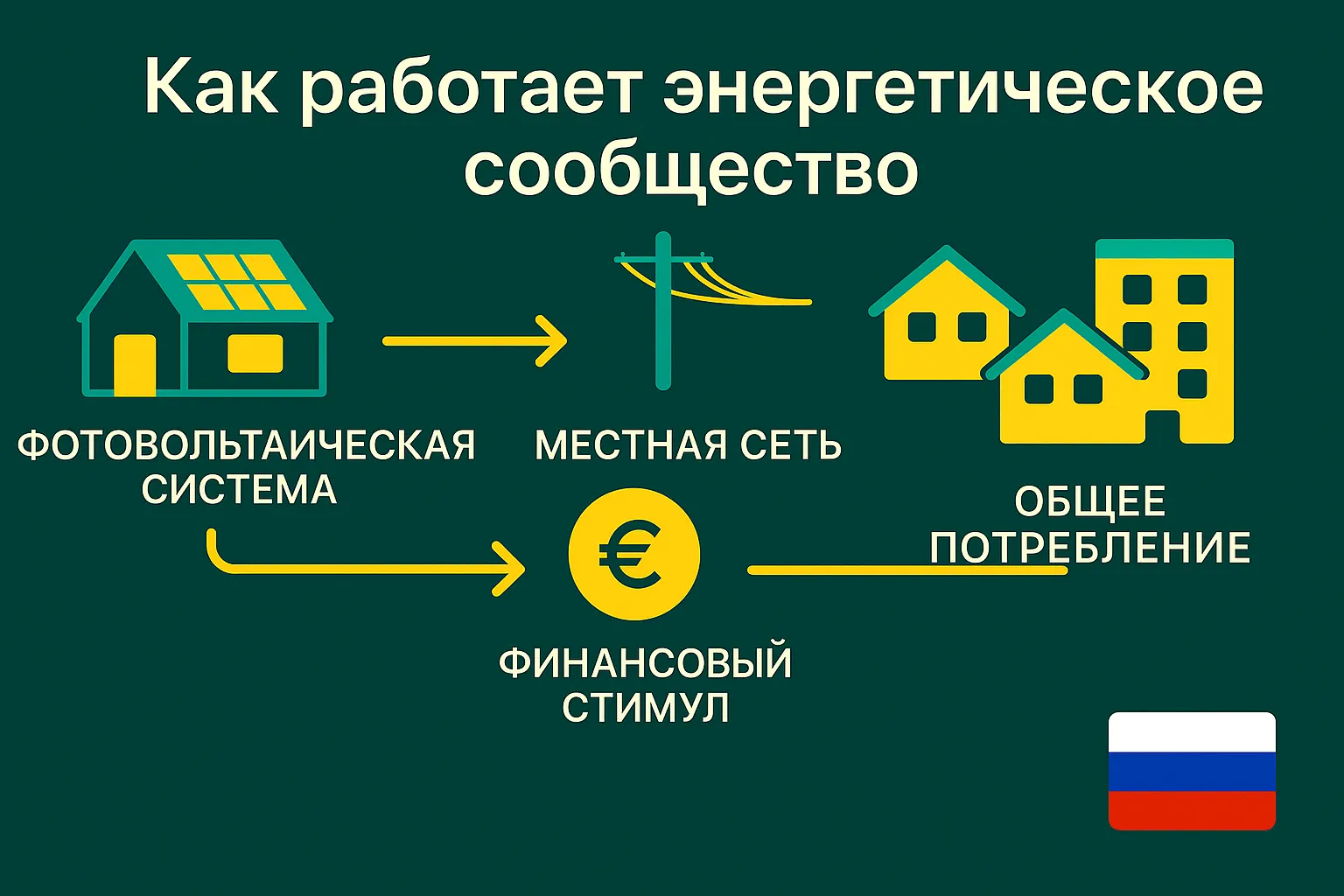 Схема работы энергетического сообщества — поток производитель-потребитель-стимул