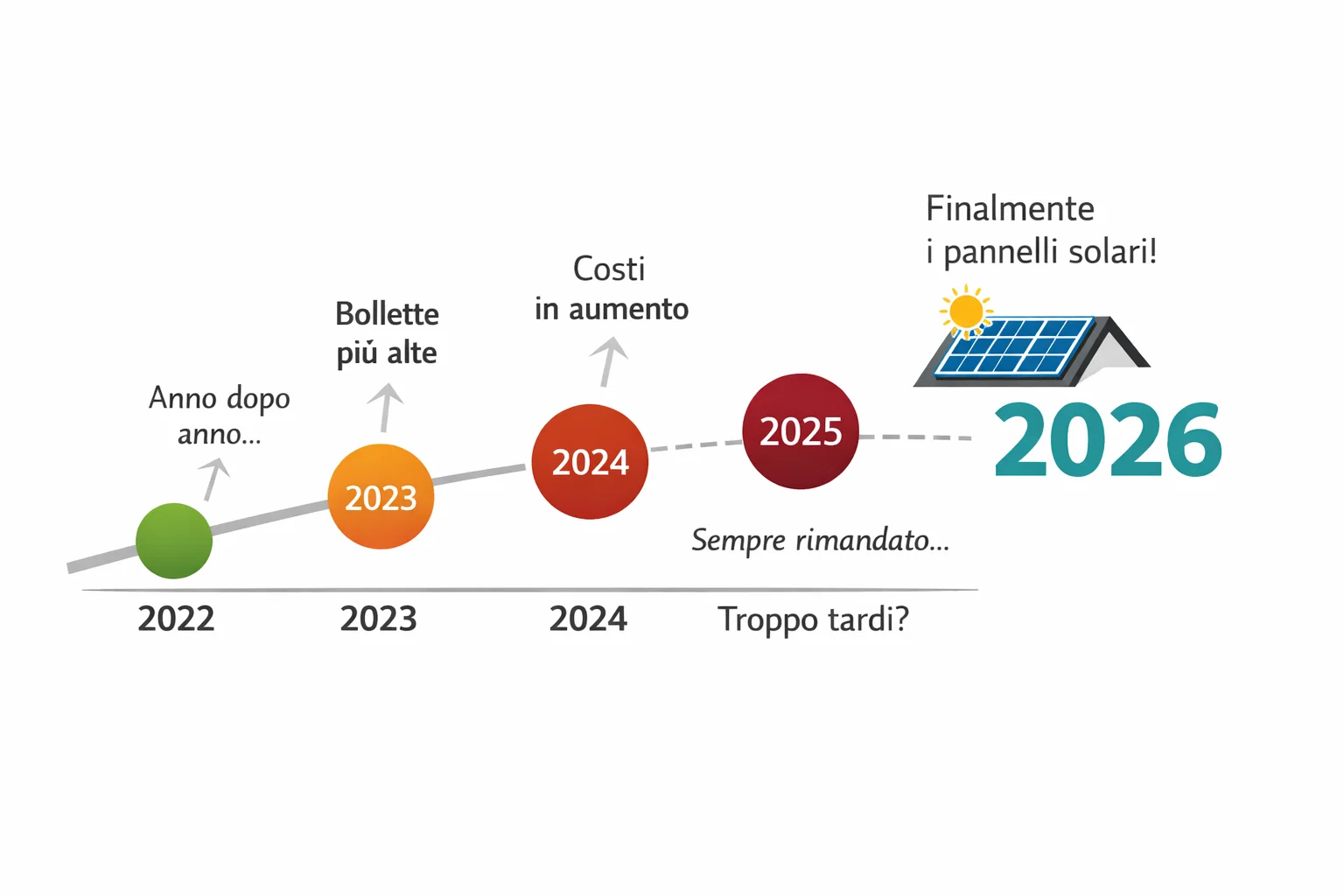 Il tempo di rientro del fotovoltaico e l’effetto del rinvio della decisione