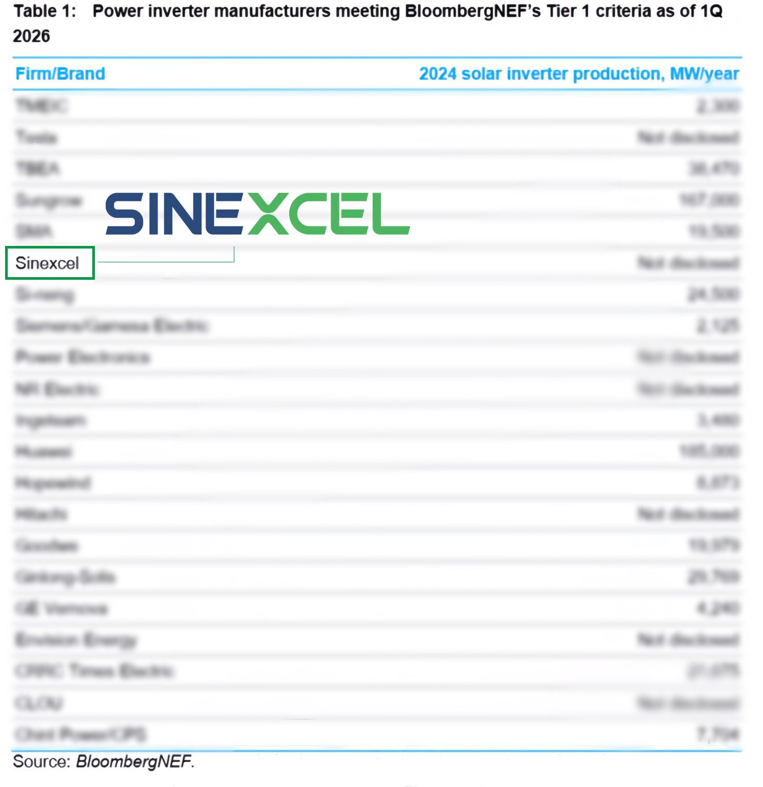 BloombergNEF Tier 1 inverter Q1 2026 – SINEXCEL